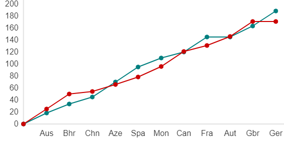 Hamilton V Vettel The 2018 Championship In One Graph