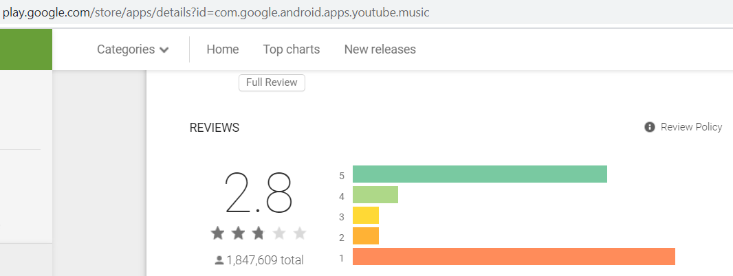 Youtube Music S Ratings On Google Play Store 11 18 2020 Youtubemusic