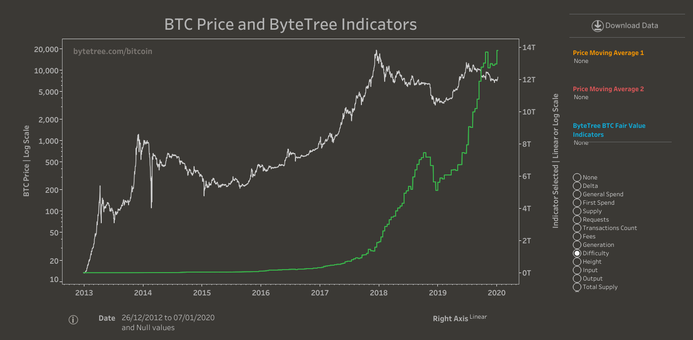 As much as bitcoin is a digital gold, it has only been around for about 10 years. Miners Bullish On Bitcoin As Network Difficulty Green Line Reaches New Ath R Bitcoin