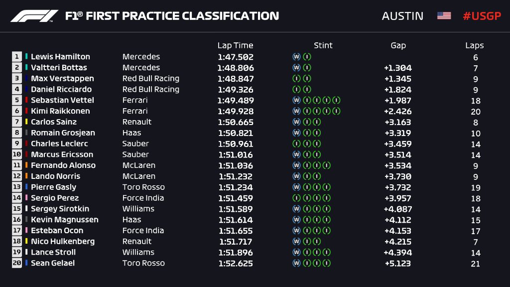 F1 2018 Usa Gp Fp1 Results Drivenofficial