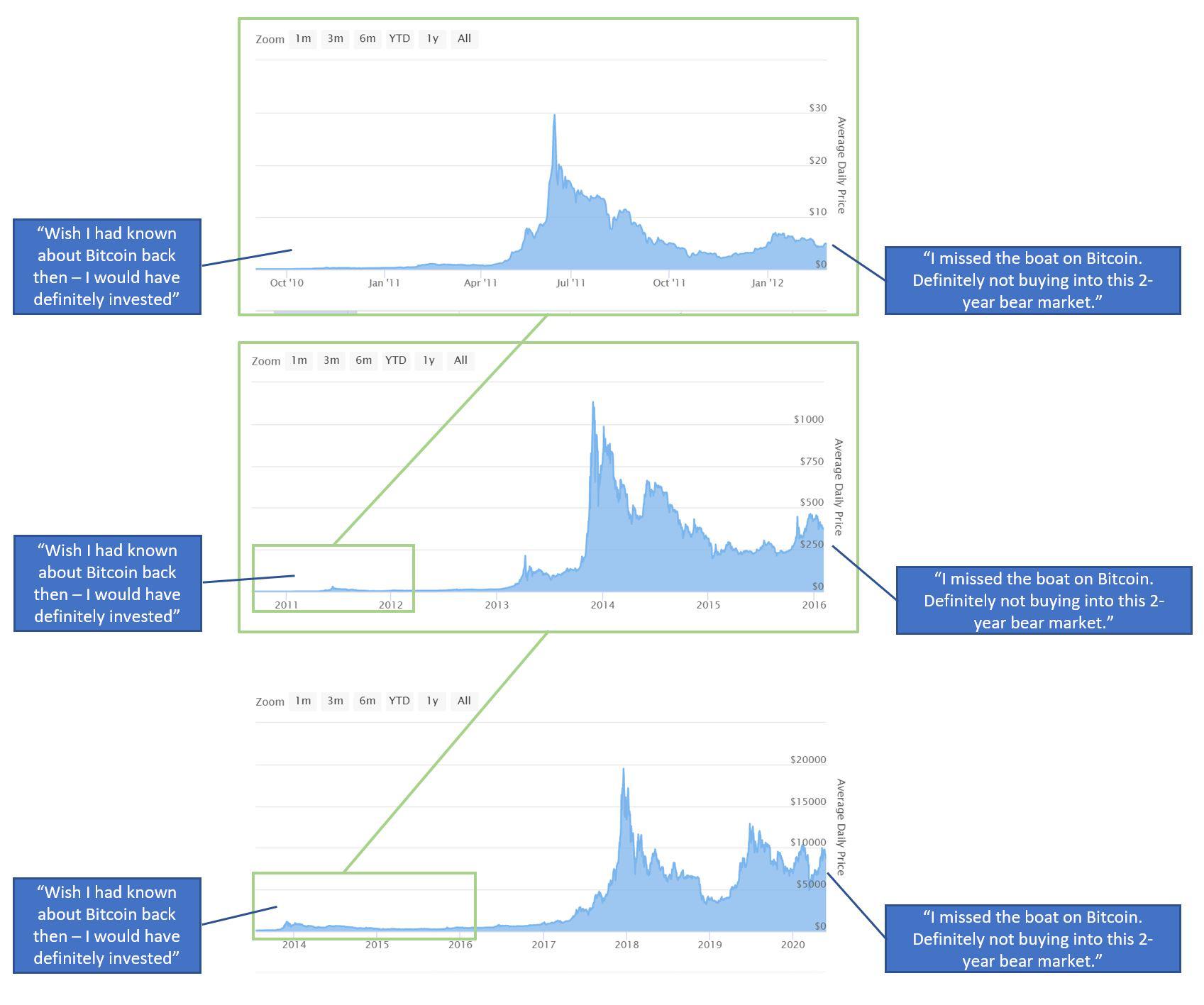 We list our top picks. If I Had Only Known About Bitcoin In 2010 I Would Have Definitely Invested Bitcoin