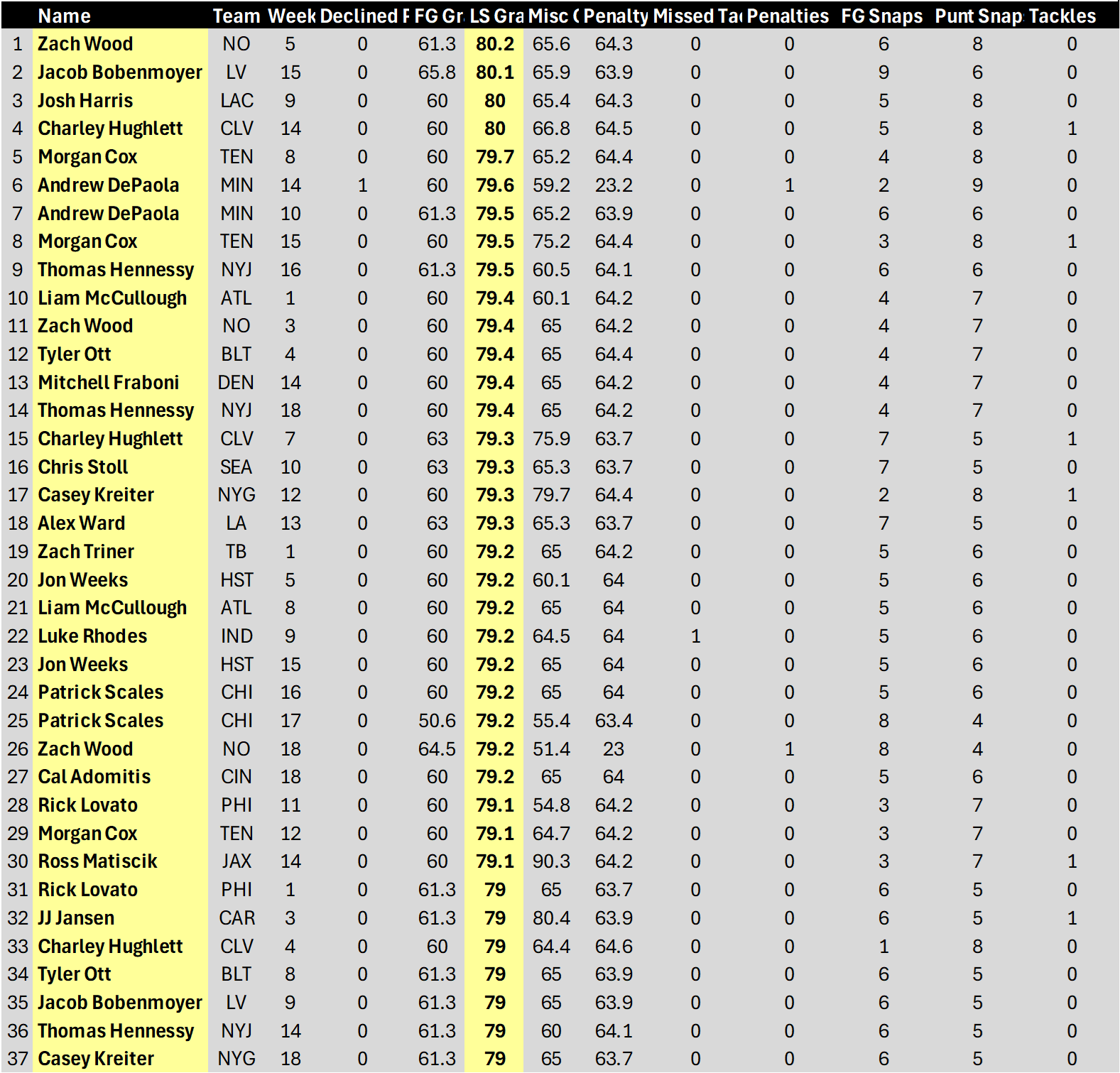 [pff] top 37 single-game long snapping grades of 2023