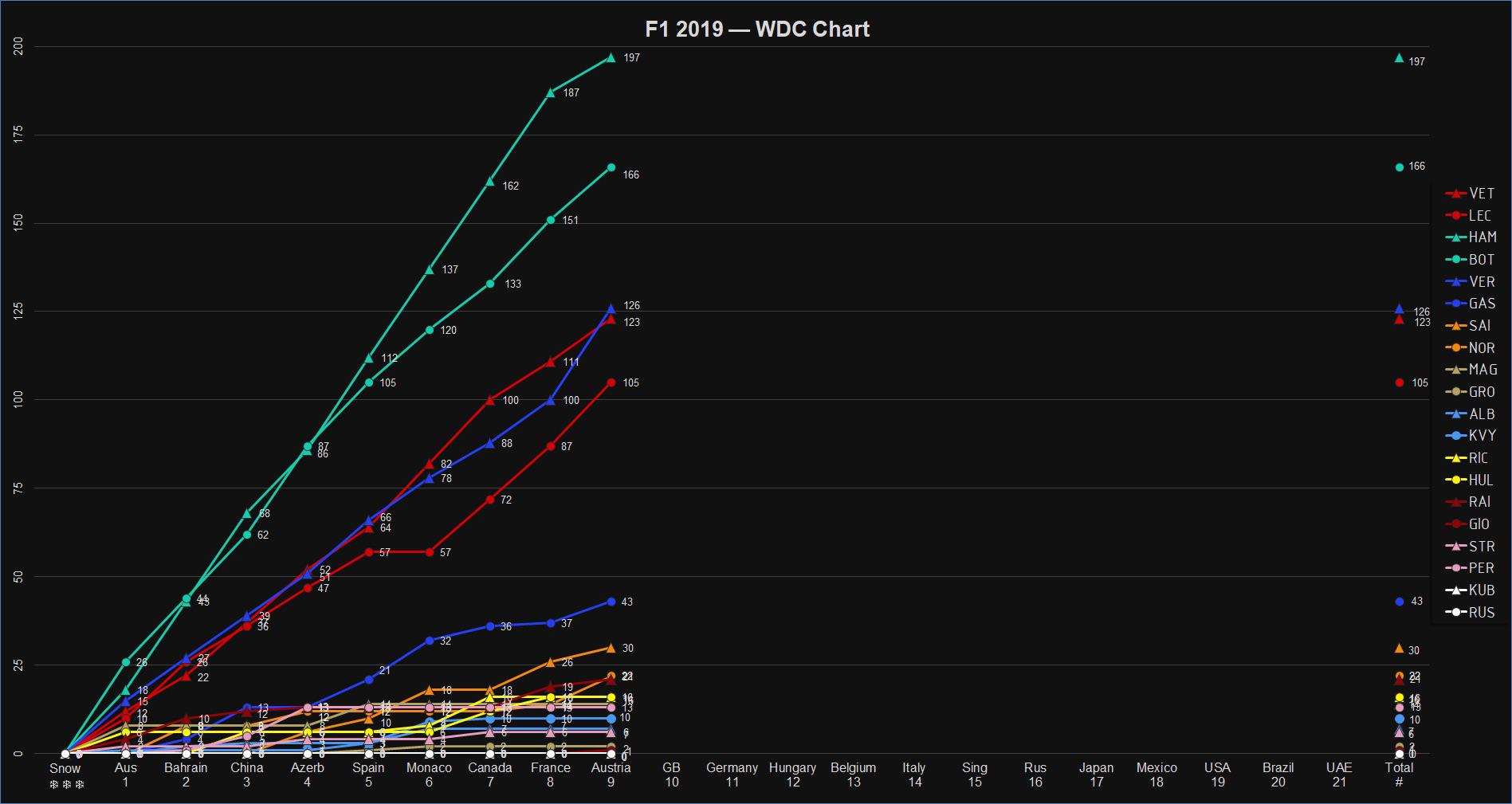 Round 9 Austria 2019 Wdc Formula1