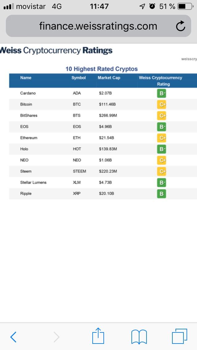As far as the 2nd point of the . Cardano Listed At The Top Of The Weiss Rating List R Cardano