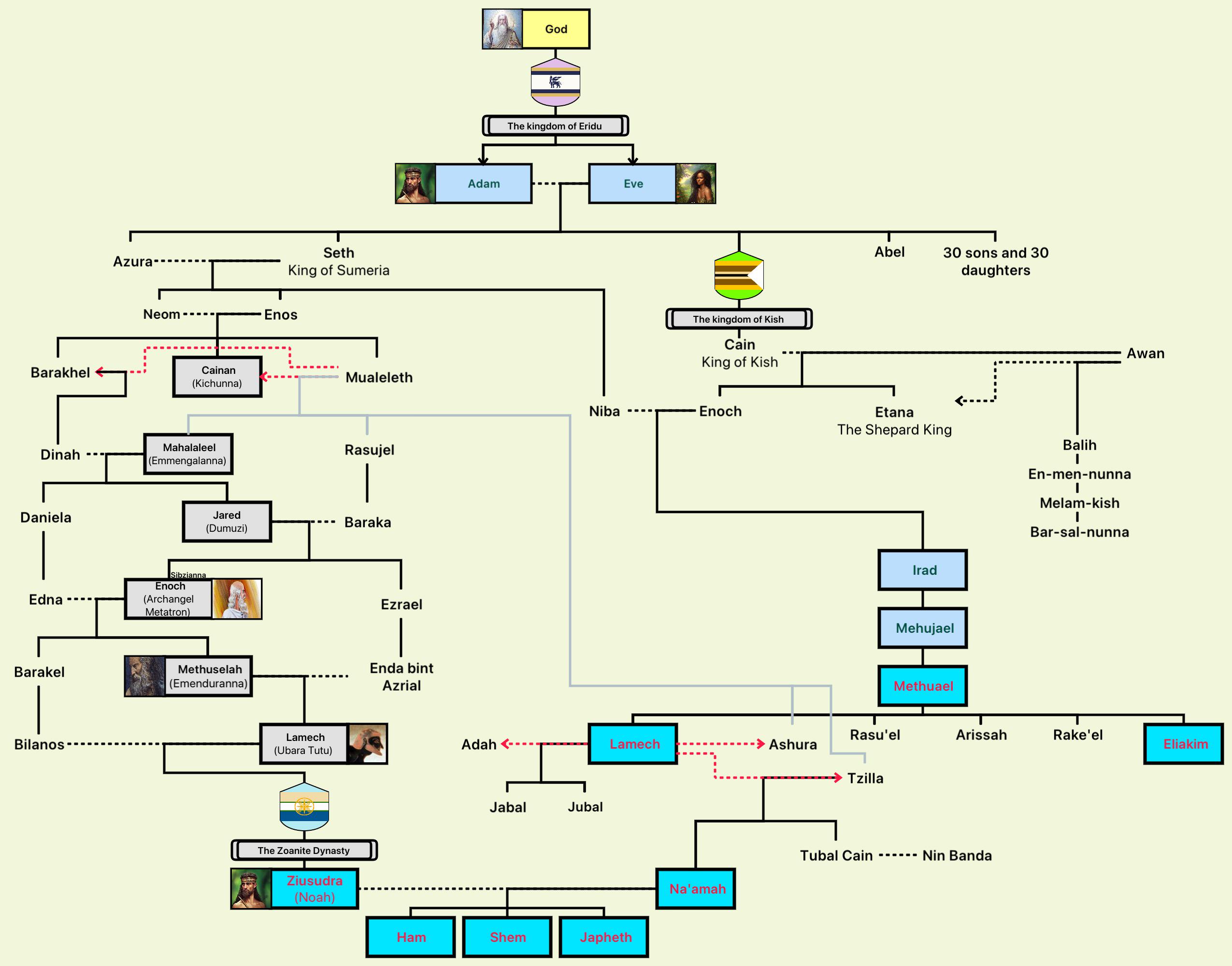 El tercer gráfico del árbol genealógico bíblico: la familia de Adán y Eva :  rUsefulCharts