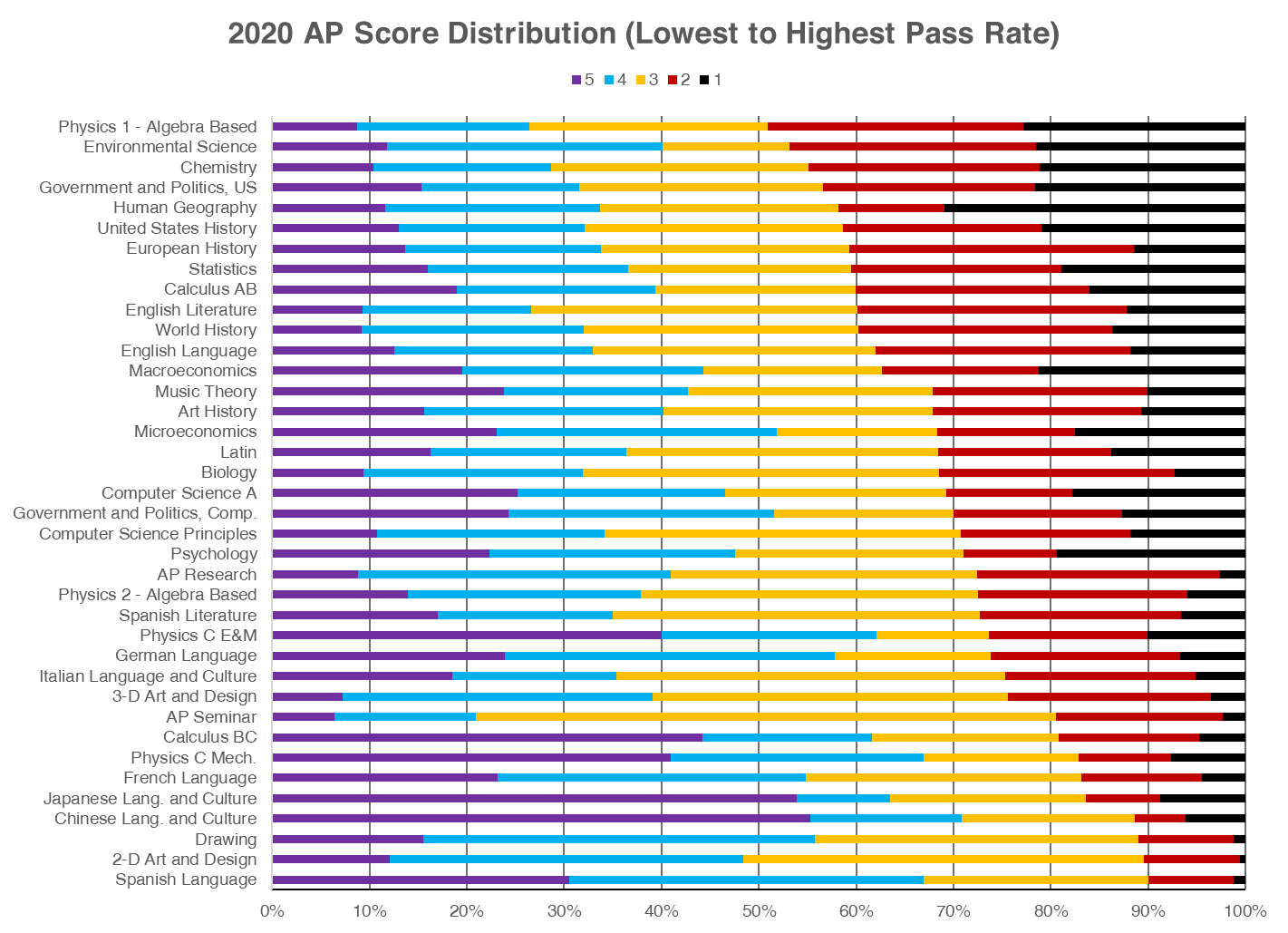When Are Ap Scores Released 2021 / How To Use The New Ap English