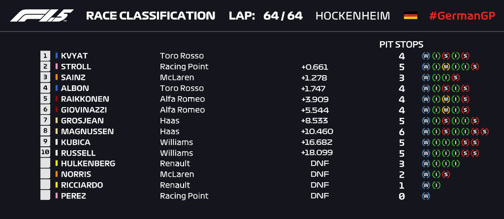 Formula 1 5 2019 German Grand Prix Race Results