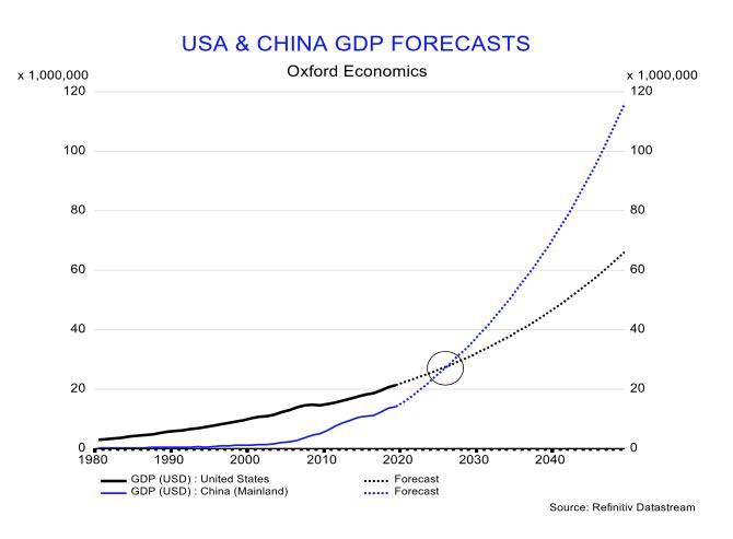 In the last few quarters, china's gdp has been growing at half the rate of the us. China Vs Us Gdp Projection It S Really That Simple Actually R Baba