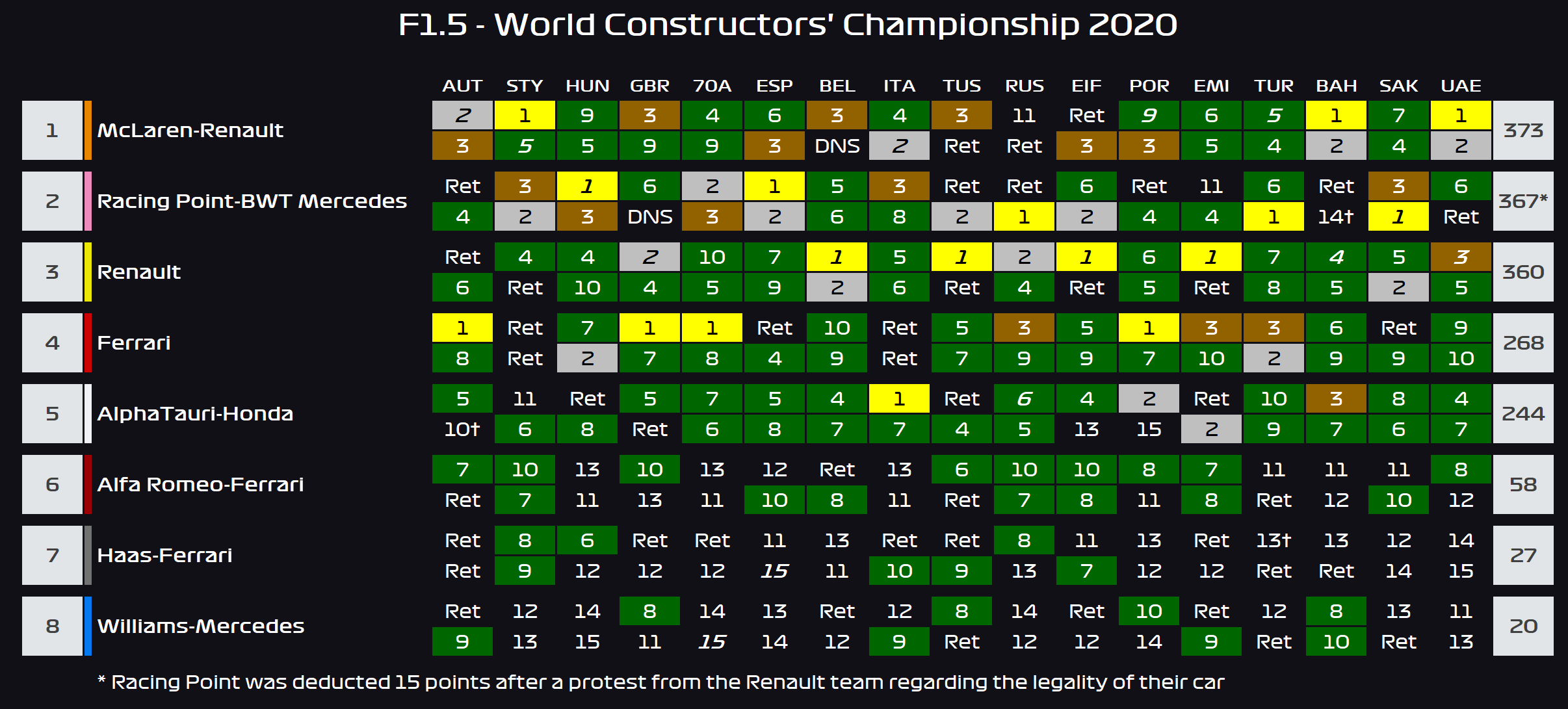 Not always, but definitely most of the time. F1 Championship Standings 2020 : F1 Championship Standings 2020 Promotions
