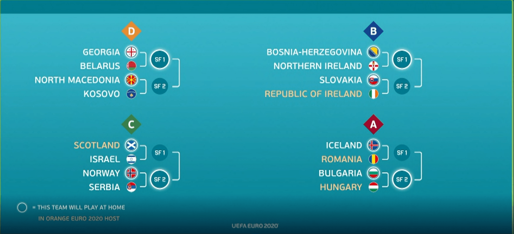 10/8/2021 · euro 2020 playoffs news: Hungary Selected For Path A In The Euro 2020 Playoffs Will Play Bulgaria Away March 26th And Potentially Winner Of Iceland Romania March 31st For Qualification R Mlsz