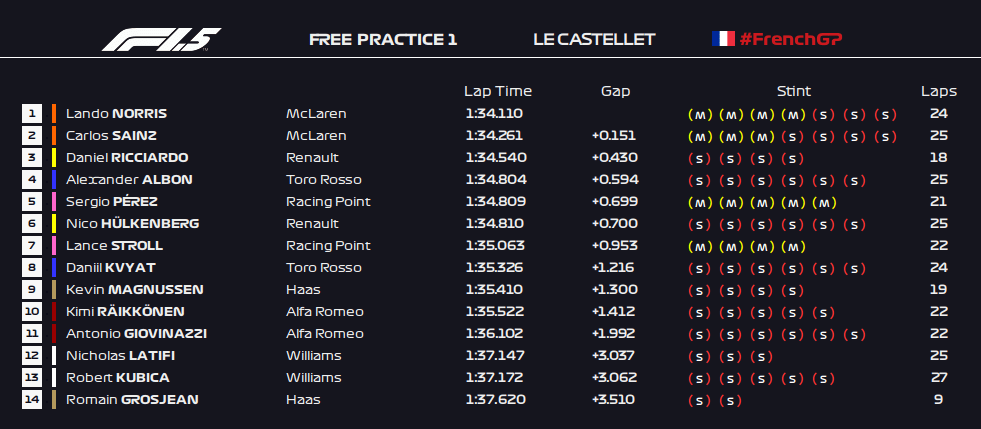 Formula 1 5 2019 French Grand Prix Free Practice 1