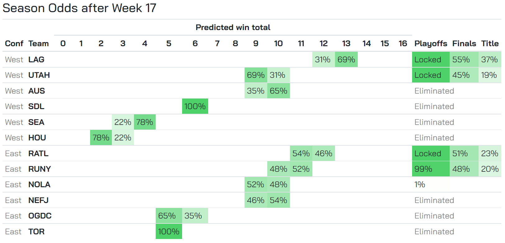 These are the years when january 1 falls o. Playoff Win Total Odds After Week 17 R Mlrugby