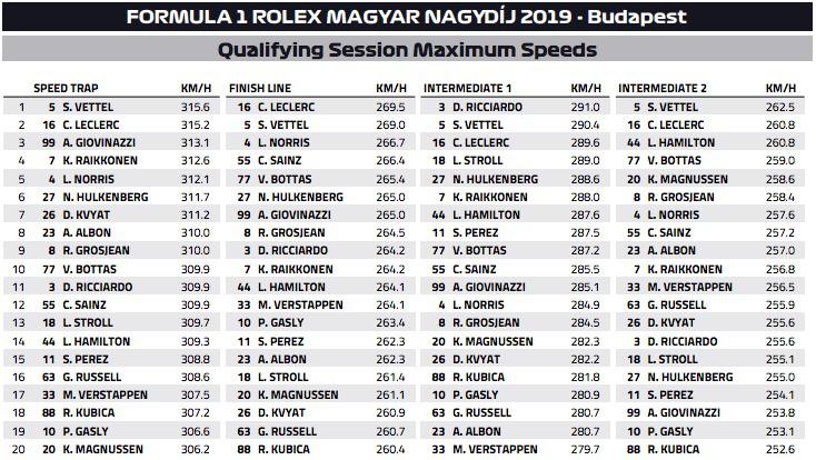 2019 Hungarian Grand Prix Qualifying Maximum Speeds Formula1