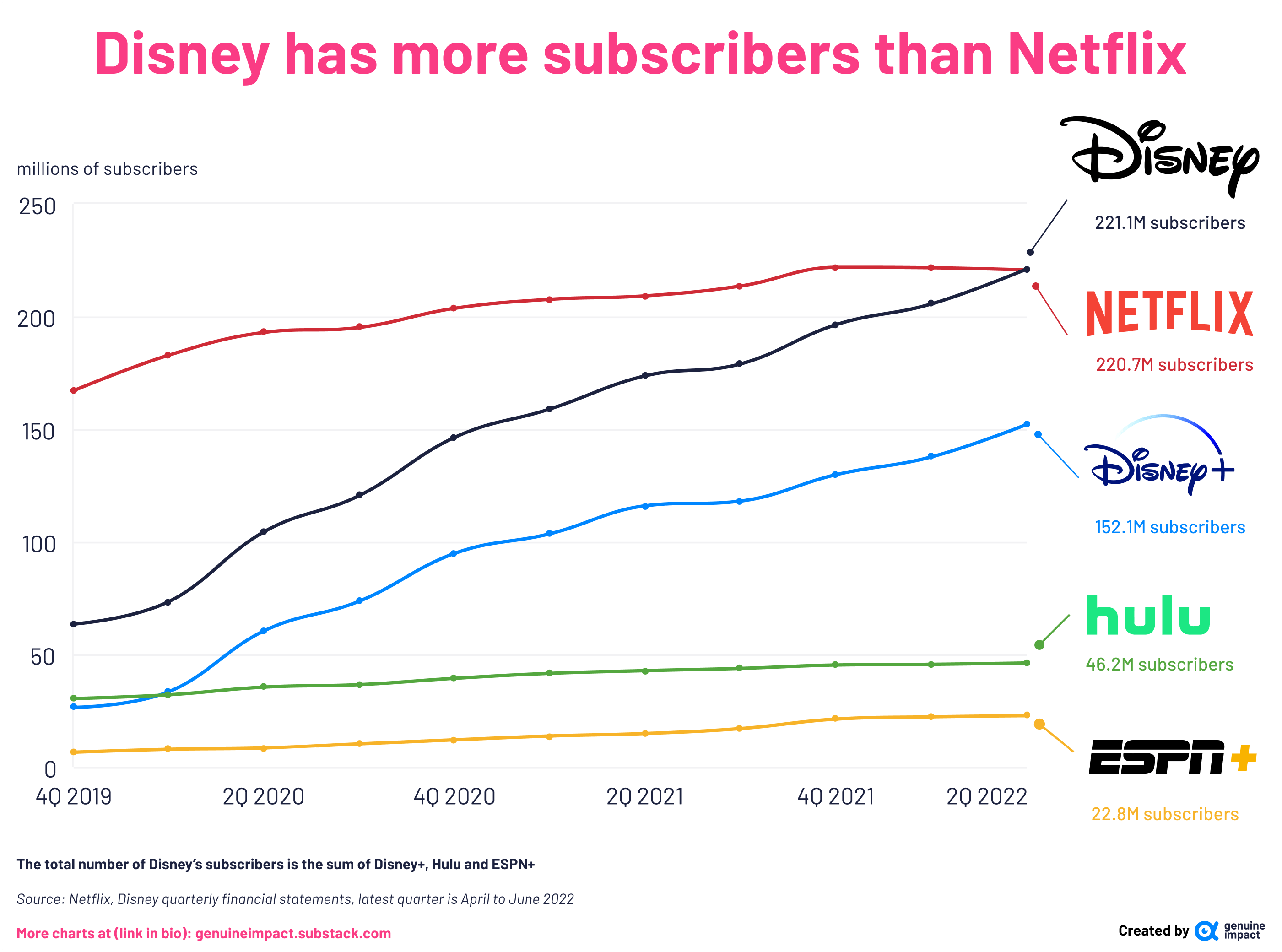 OC] Disney has more subscribers than Netflix now : rdataisbeautiful