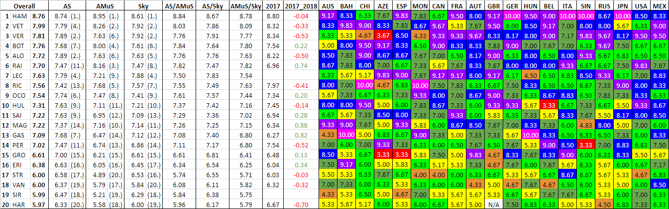 Average Driver Ratings After Mexican Grand Prix From As