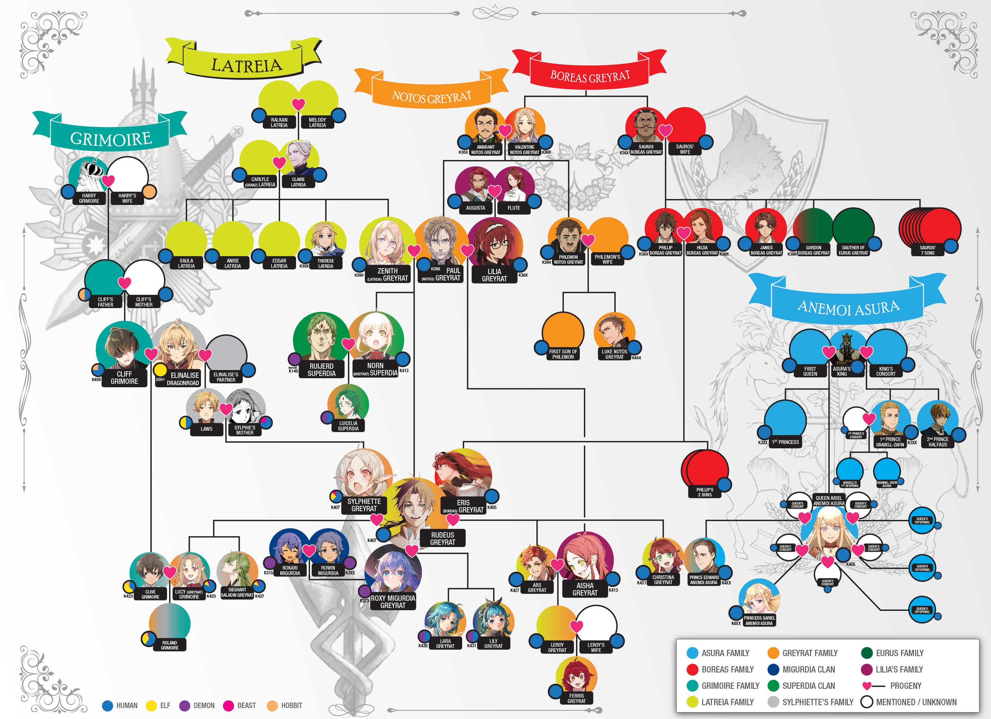 Rudeus Family tree (2025) (Spoilers) : rsixfacedworld