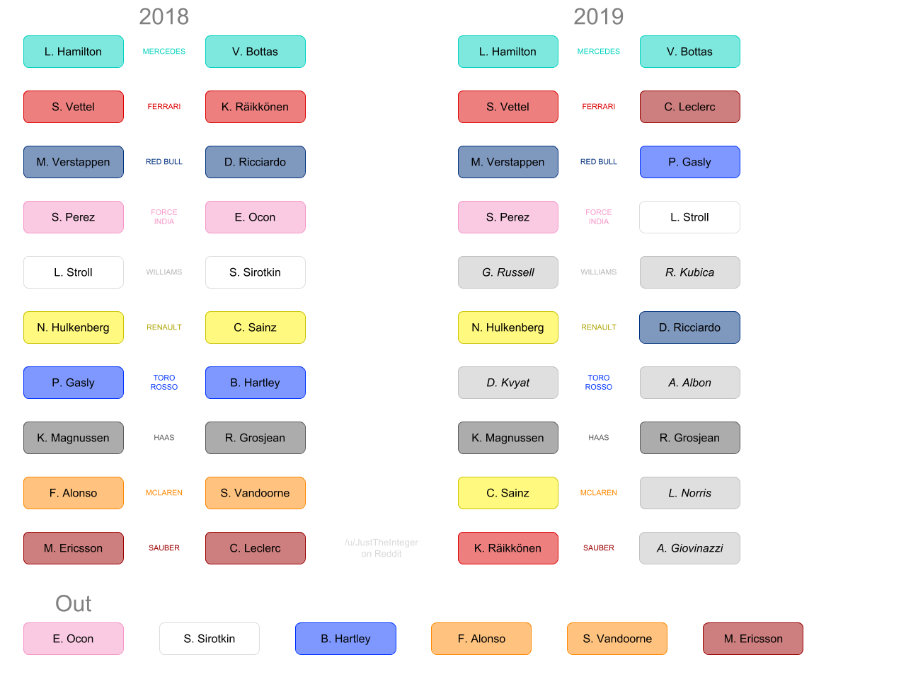 Transition From The 2018 To The 2019 Line Up Formula1