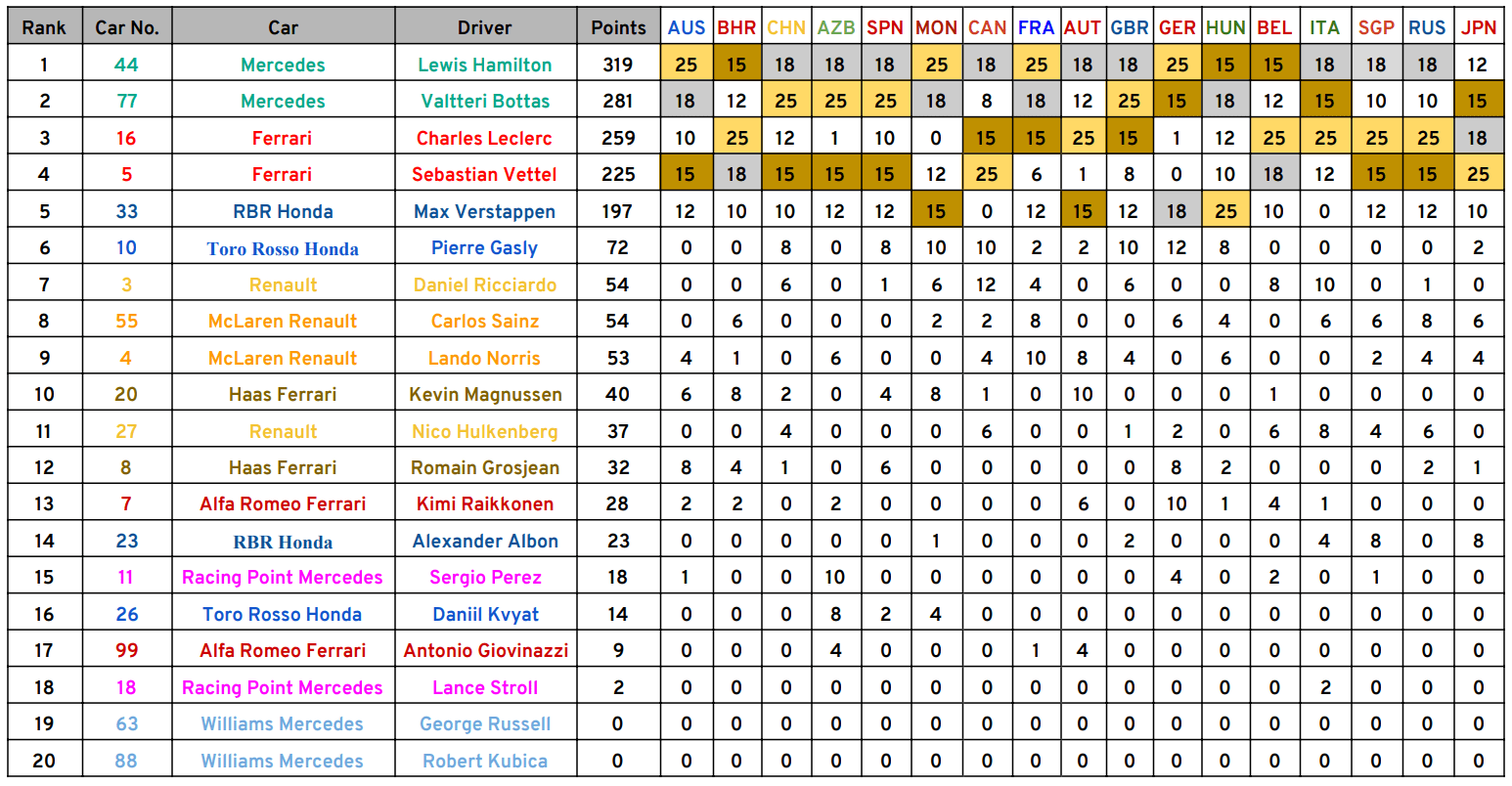 2019 F1 Qualifying Championship After Japanese Grand Prix