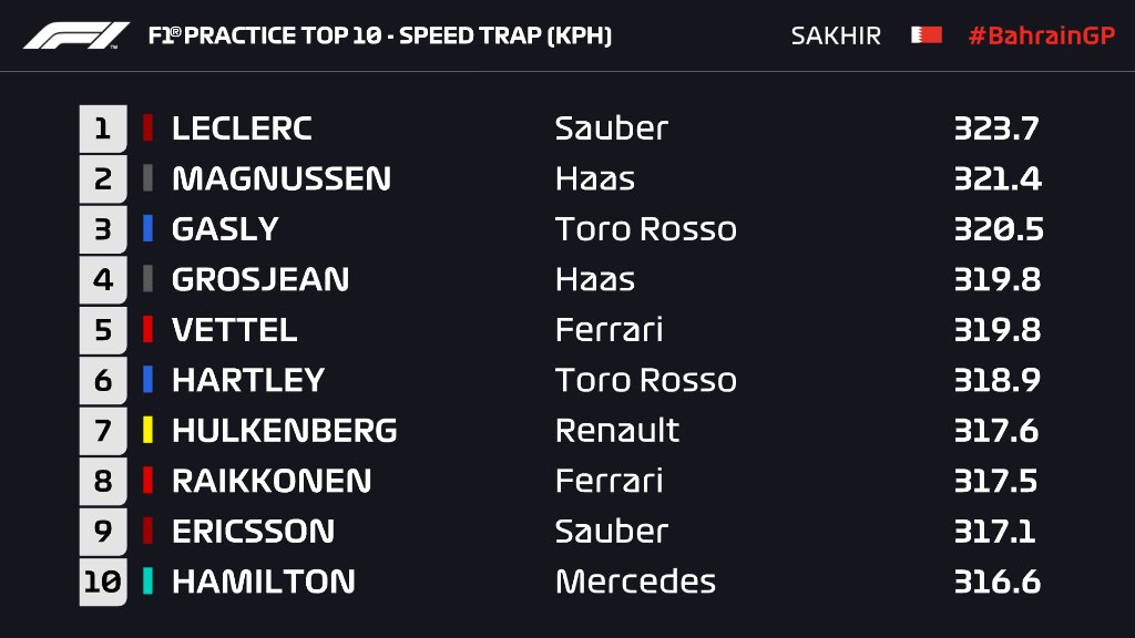 Speed Trap From Free Practice 2 Formula1