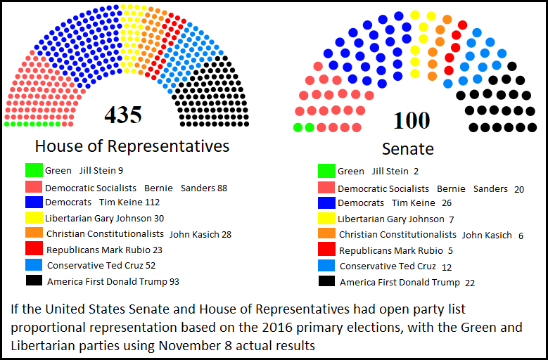 Population increased, the nation became more racially and ethnically diverse. What would happen if the US Congress had open list party