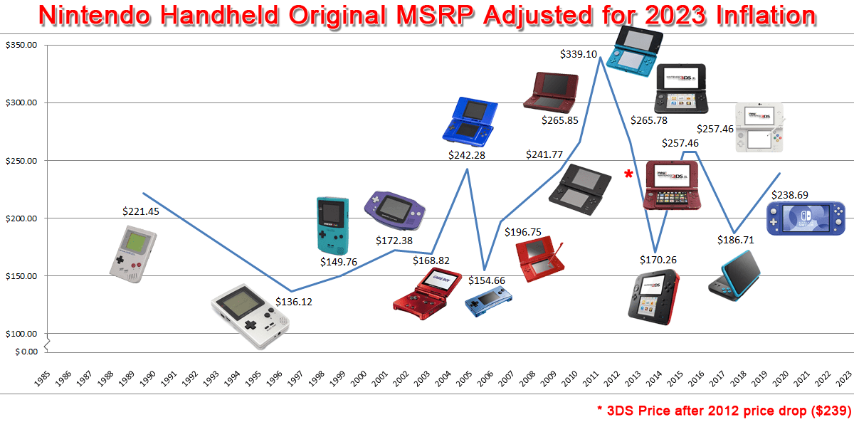 Nintendo Handheld Original Prices In NA Adjusted For Inflation R 