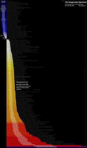[OC] The Temperature Spectrum: From Absolute Zero to The Planck Epoch