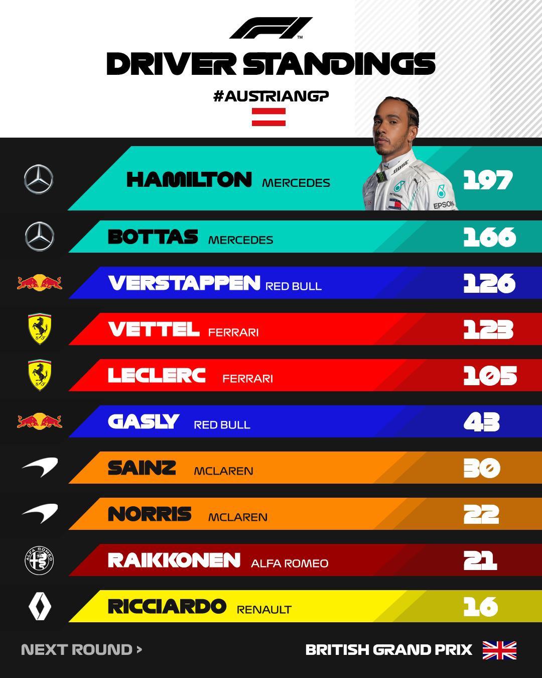 Driver Standings 2019 Austrian Gp Formula1