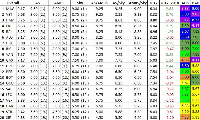 Average Driver Ratings After Bahrain Grand Prix Formula1