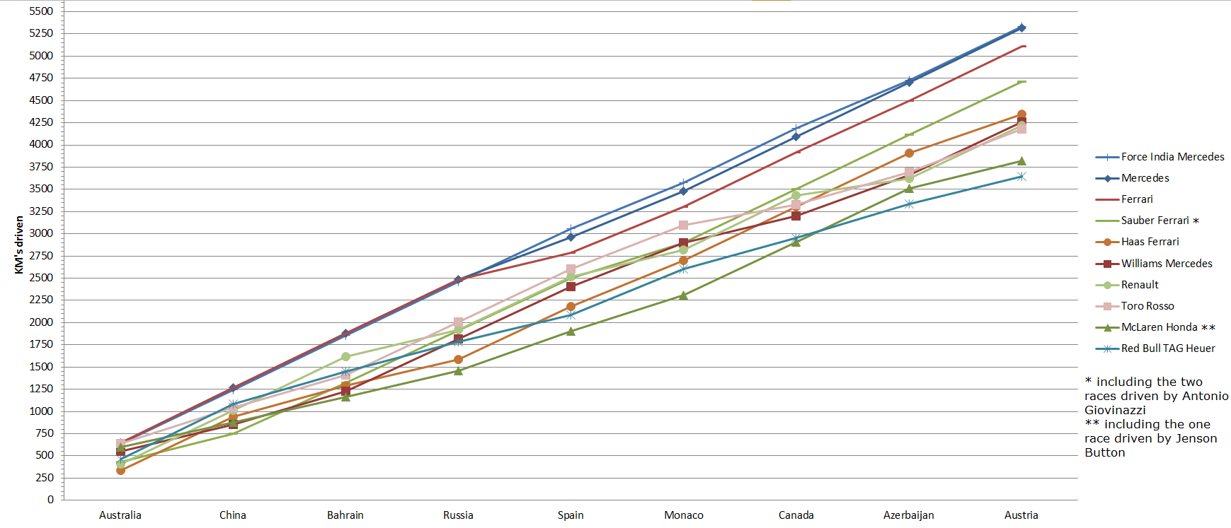 F1 Graph The Distance Covered By All Constructors In The