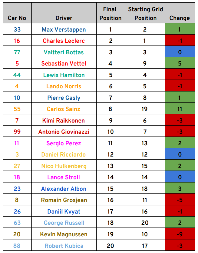 Final Position Vs Grid Position 2019 Austrian Gp Formula1