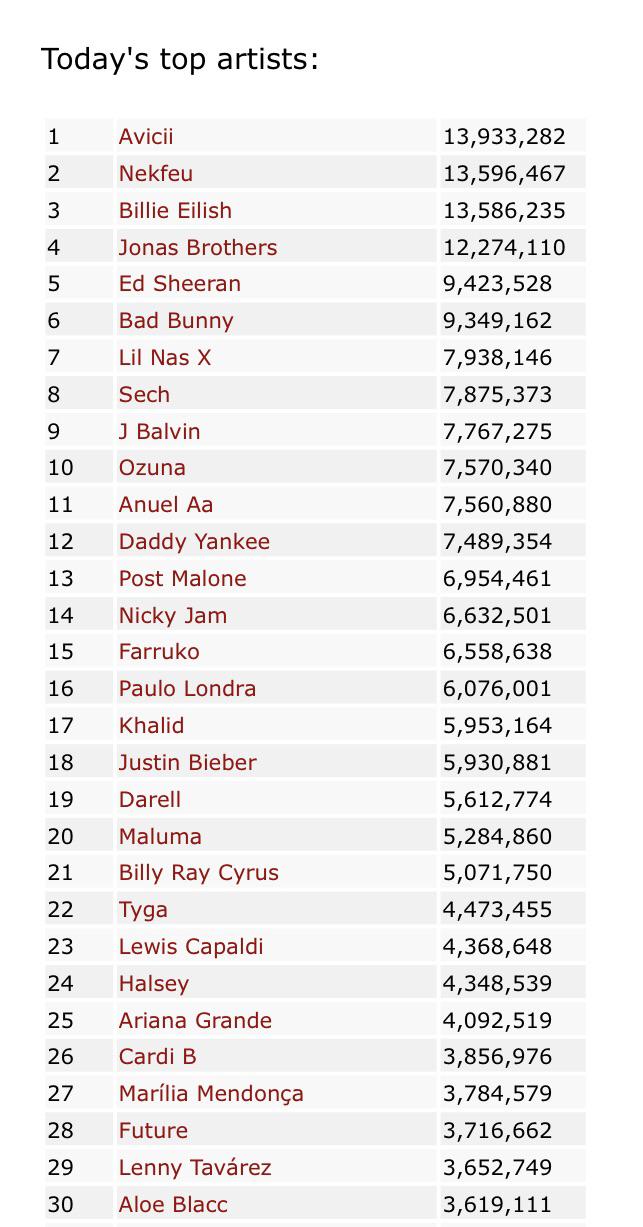 Top 10 most streamed artist on spotify right now