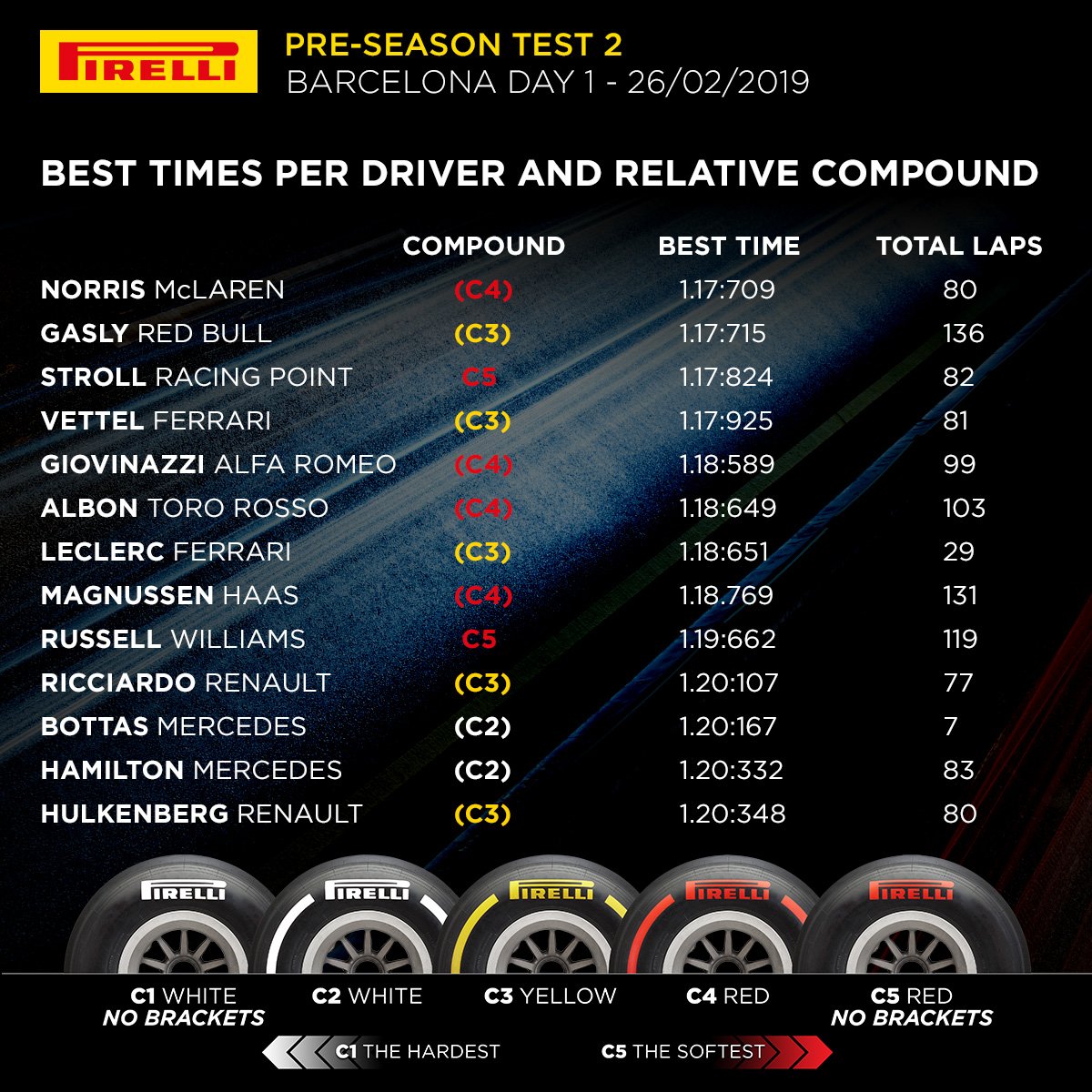 F1 2019 Pre Season Test 2 Day 1 Results Drivenofficial