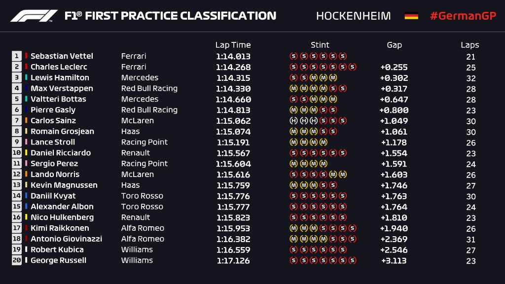 F1 2019 German Gp Free Practice 1 Results Drivenofficial