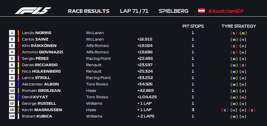Formula 1 5 2019 Austrian Grand Prix Race Results