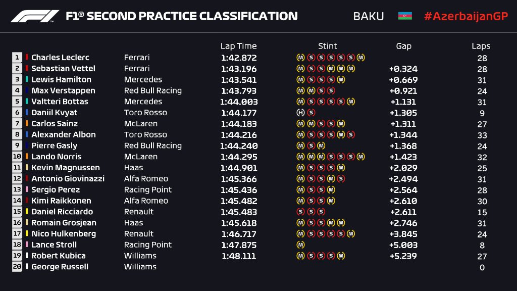 F1 2019 Azerbaijan Gp Free Practice 2 Results Drivenofficial