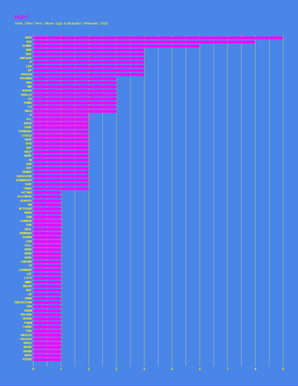 Oliver Tree Hurt Lyrics Genius Lyrics