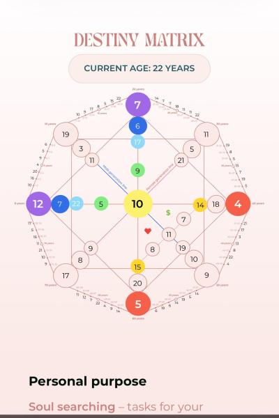 Destiny matrix explanation