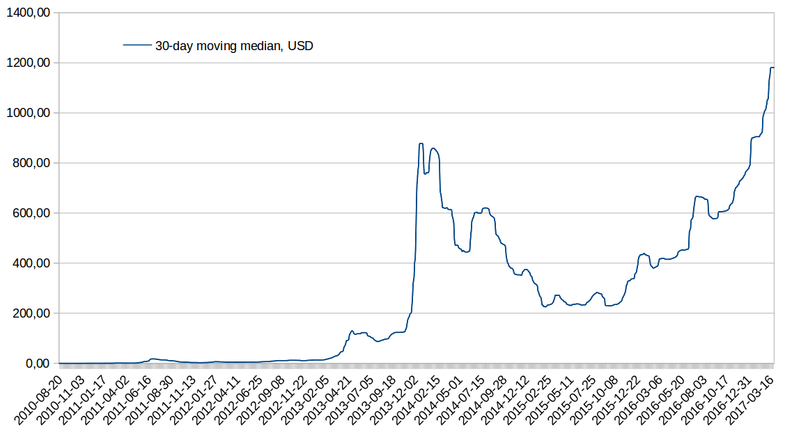 21.10.2021 · das sorgte dafür, dass btc sich auf ein neues allzeithoch katapultierte. Bitcoin achieved a new ATH: the highest 30-day median