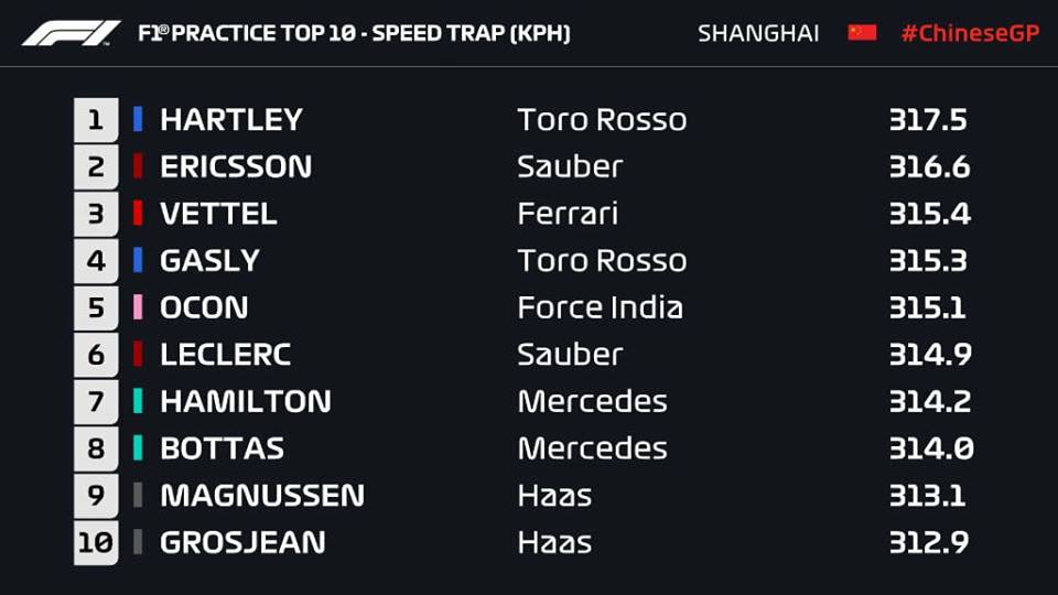 Chinese Gp Free Practice Speed Trap Top 10 Formula1