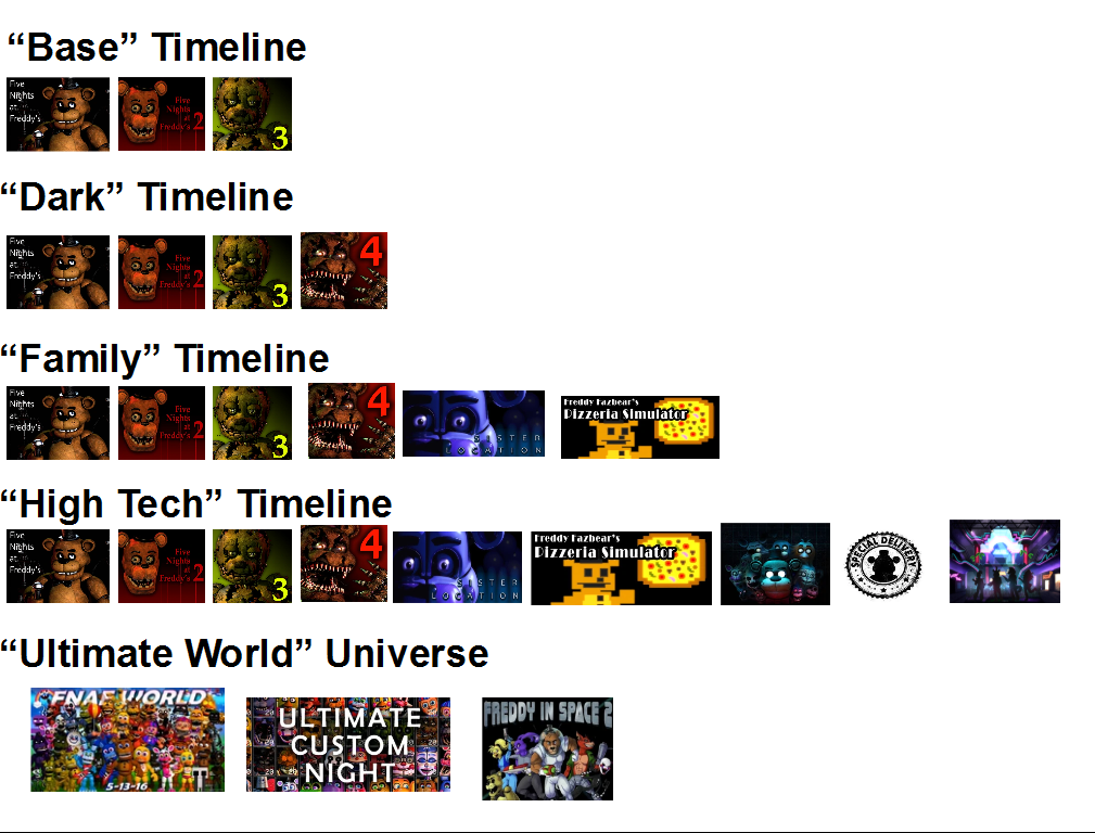 My Current Timeline For Fnaf Do You Guys Have Any Ideas For Where The Stories Down In The Void Of My Timeline Could Fit Fivenightsatfreddys You dont have to agree with me about this.