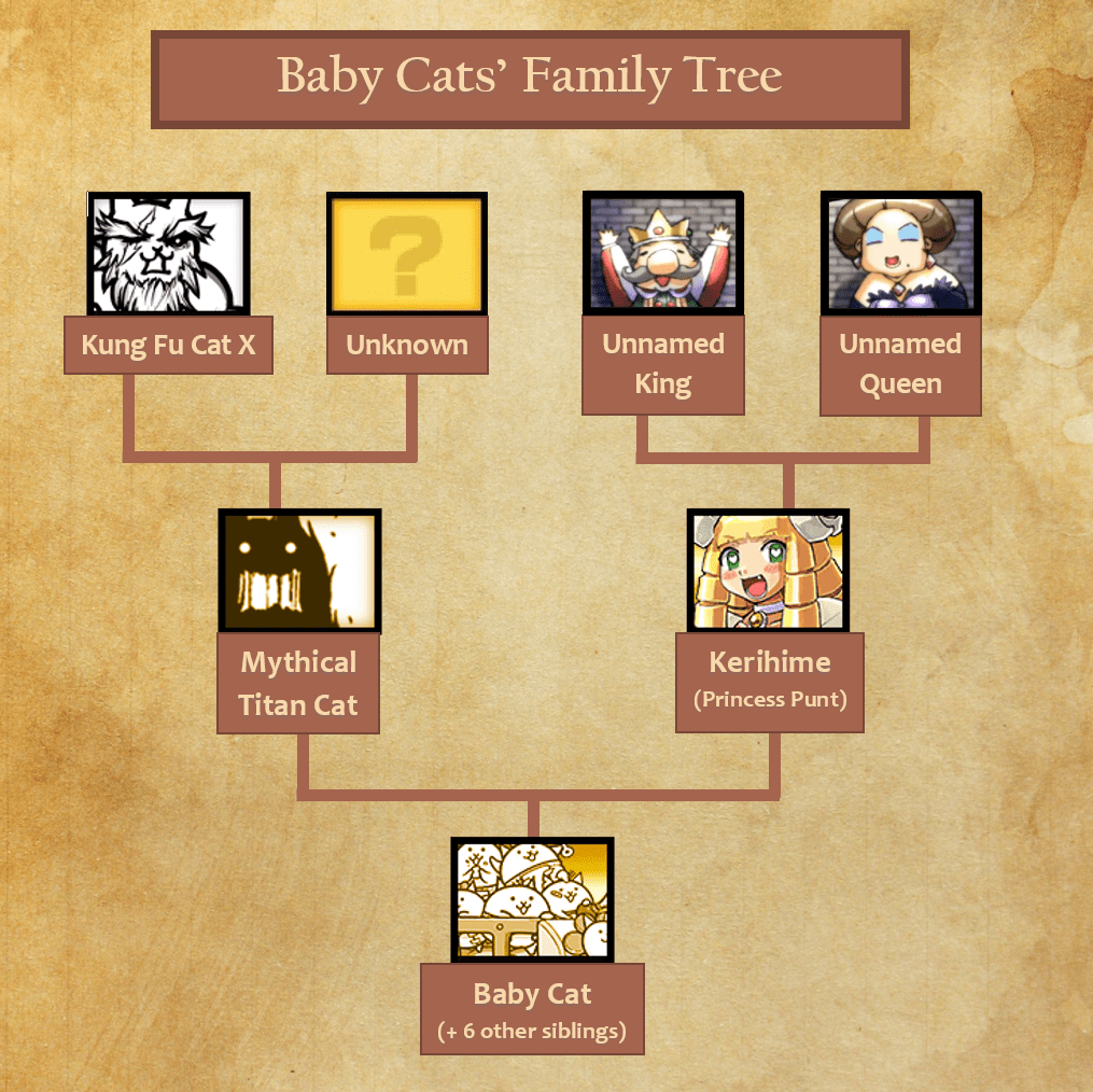 Fan-made] Baby Cats' Family Tree (canonically accurate explanation in  comments) : r/battlecats