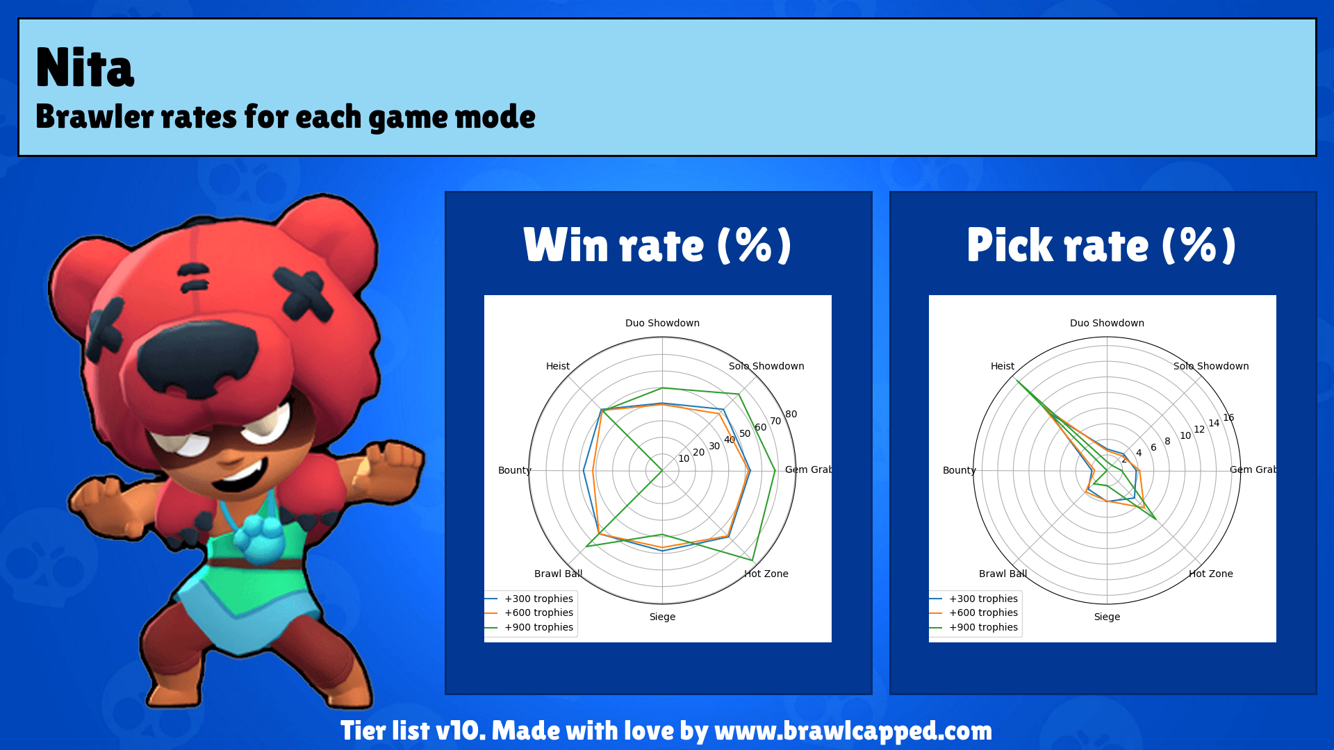 What do you think about Nita? (best game modes, partnerscomps and  buffnerfs) : rBrawlStarsCompetitive