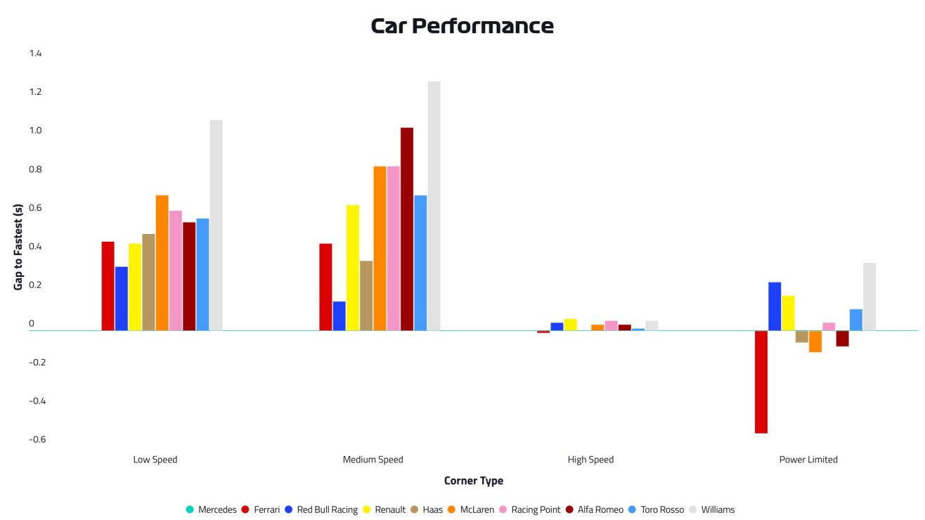 Car Performance After Fp2 Of 2019 Spanish Grand Prix Formula1