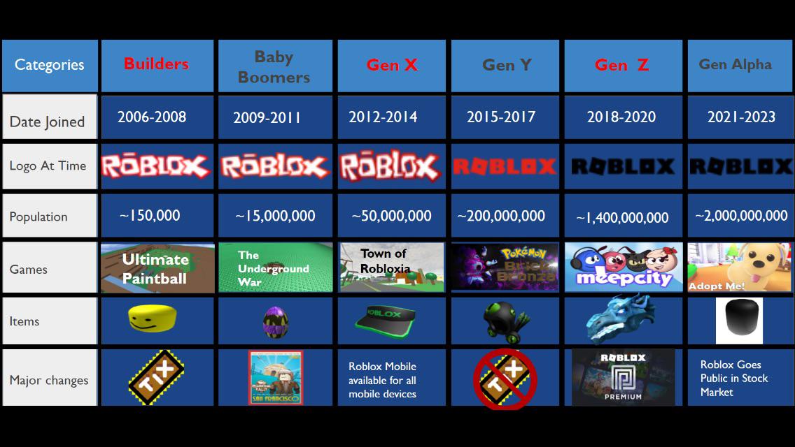 The EVOLUTION OF ROBLOX R 