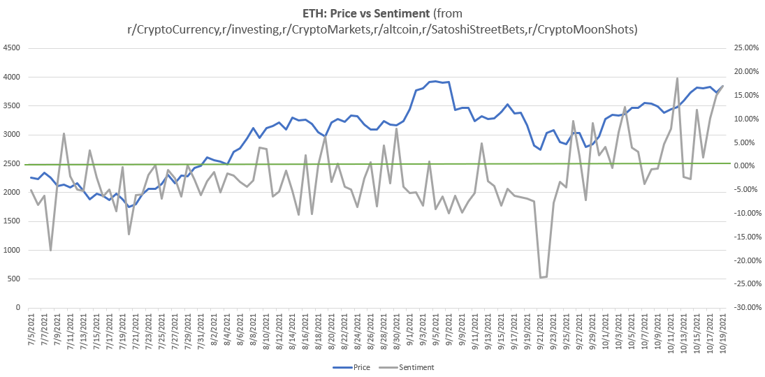 Three things are happening simultaneously right now in the crypto markets: I Have Been Tracking Crypto Vs Price Sentiment From Reddit Posts For The Past 3ish Months Here Is How It Is Trending Sentiment Is My Own Algorithm Eth Looks Like It Is Going