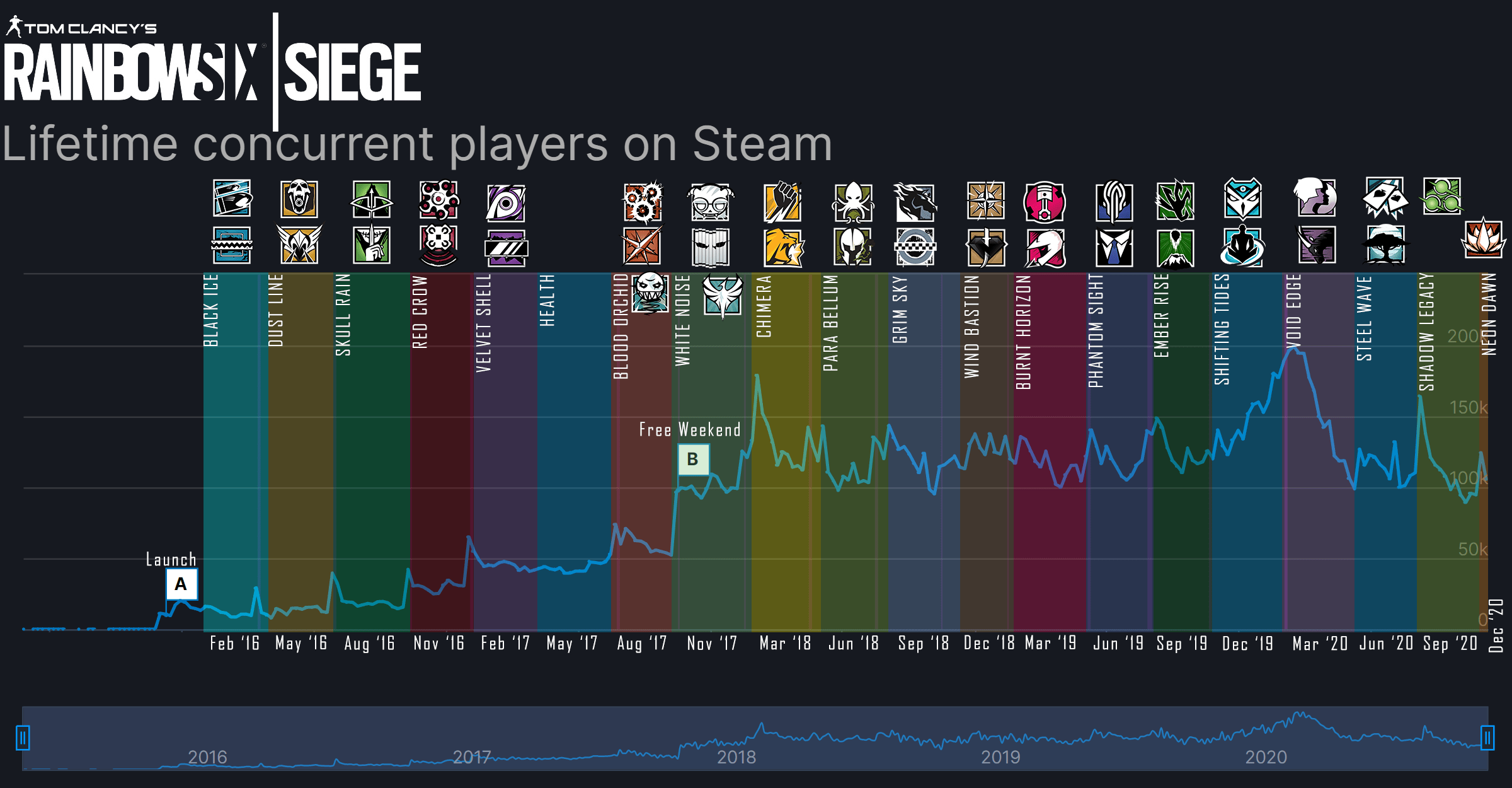 Rainbow Six Siege Player Count At Will Cobb Blog 