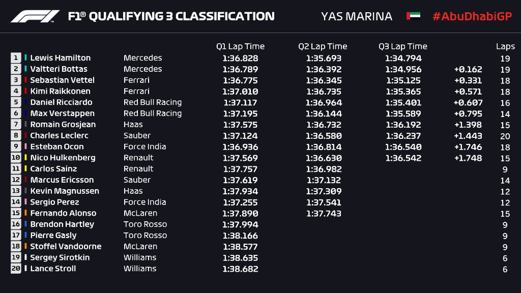 F1 2018 Abu Dhabi Gp Qualifying Results Drivenofficial