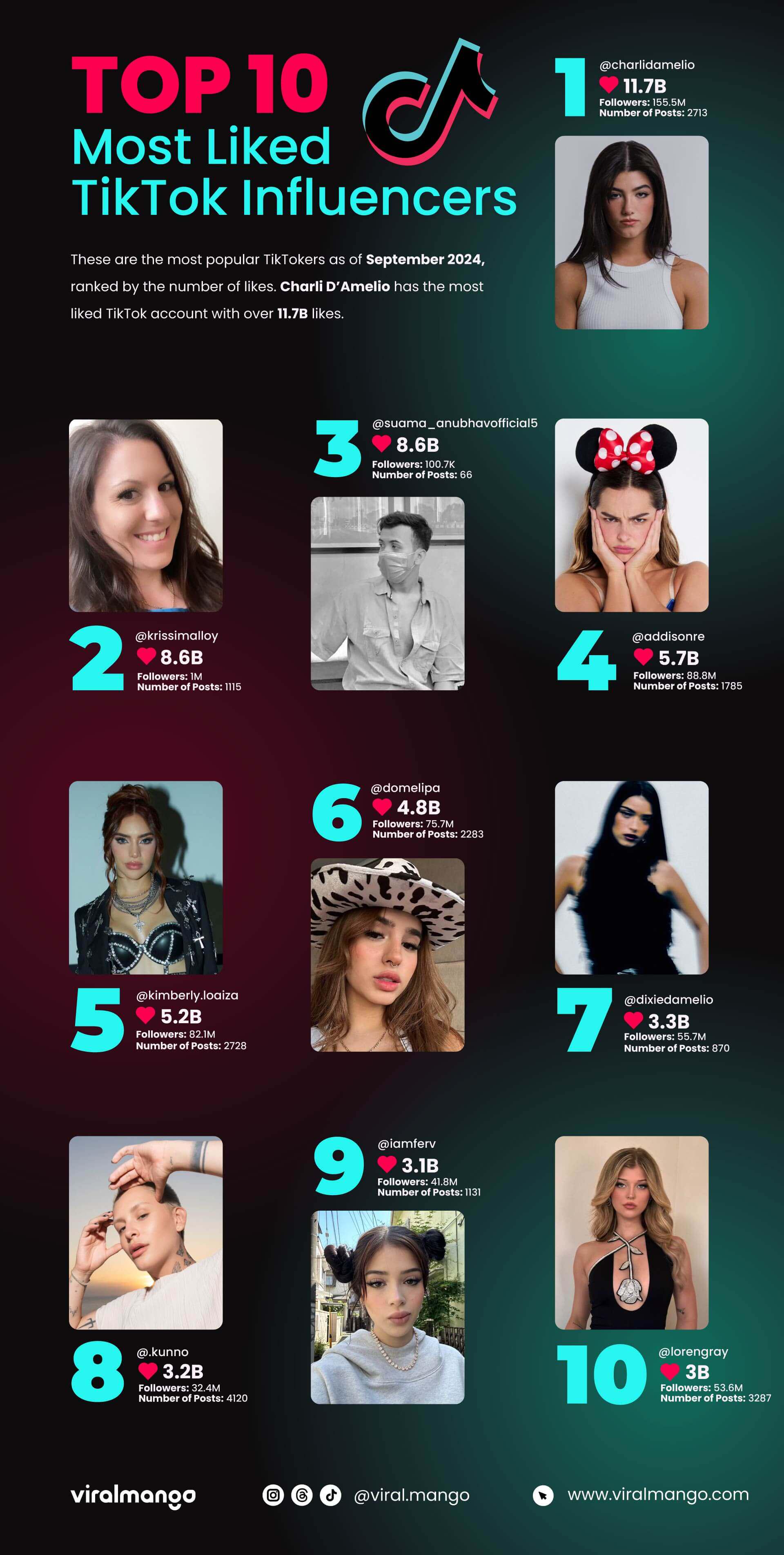 Liked Videos Most Liked Tik Tok September 2021 Most Viewed Video Tiktok  Highest Like Tiktok Lists