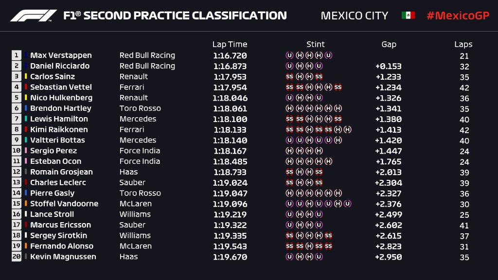 F1 2018 Mexican Gp Fp2 Results Drivenofficial