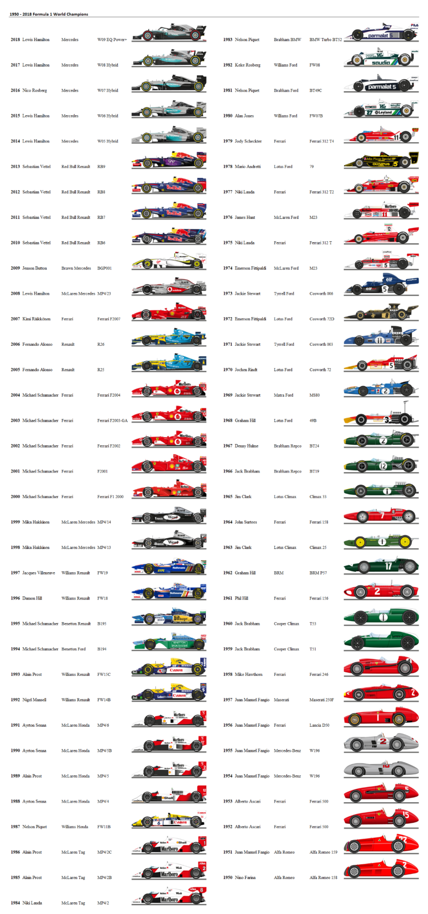 1950 2018 World Drivers Champions With Car Formula1